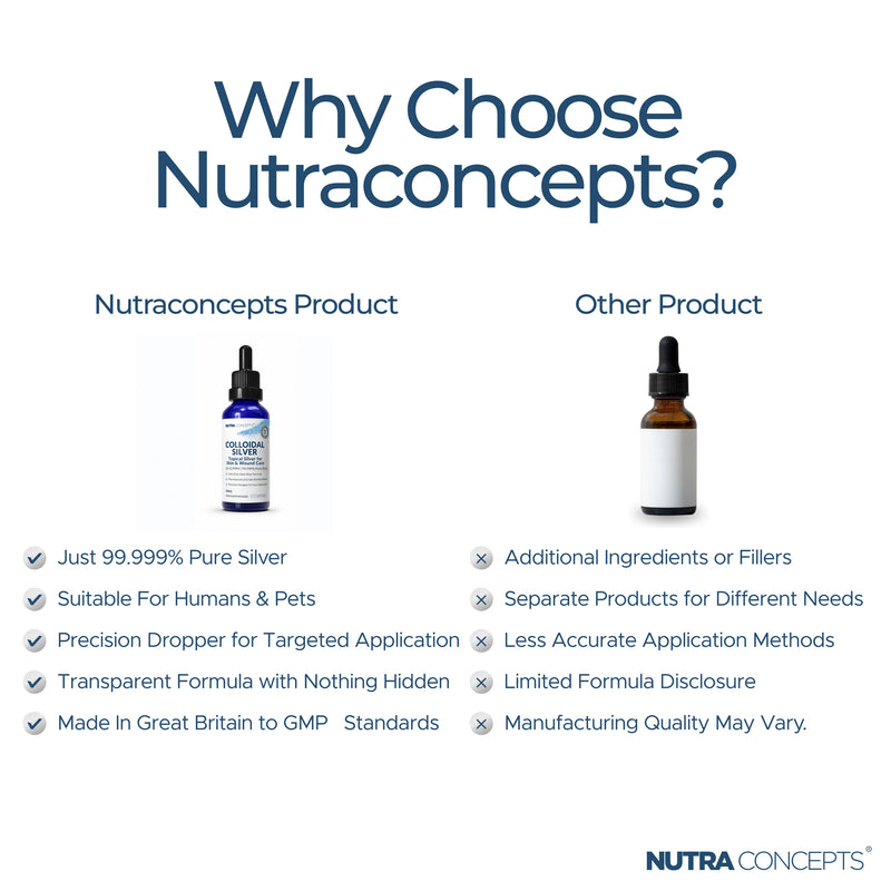 Nutraconcepts Colloidal Silver With Dropper - Natural Wide Spectrum Antibiotic Support - 100ml