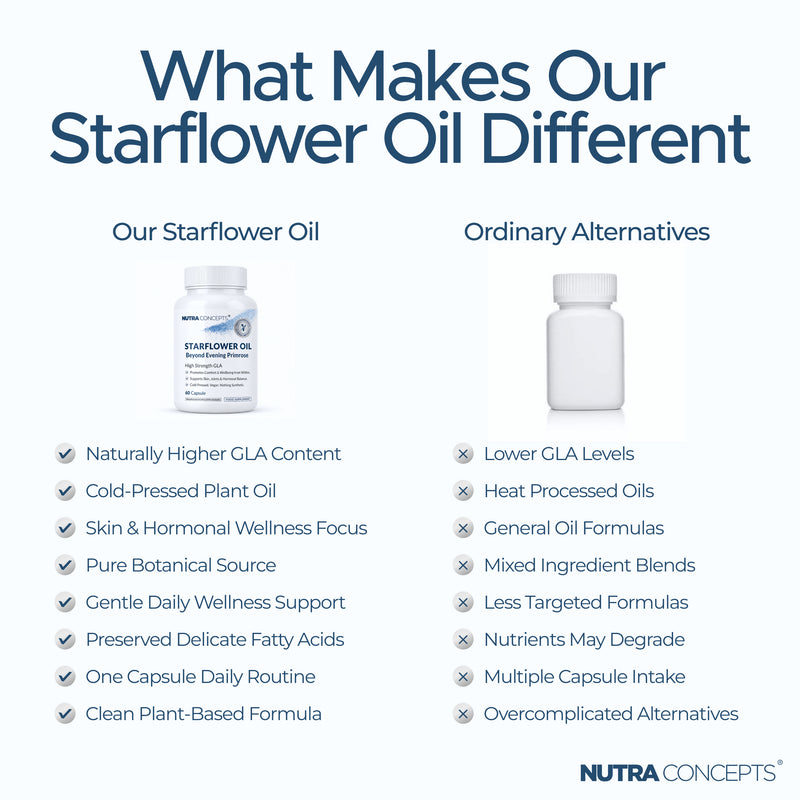 Nutraconcepts Starflower Oil High GLA Borage Joint & Skin Support - 60 Capsule