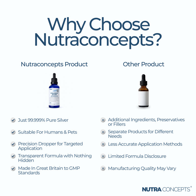Nutraconcepts Colloidal Silver Refill - 200ml - Natural Wide Spectrum Antibiotic Support