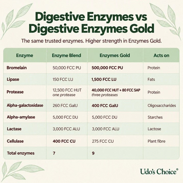 Udo's Choice Digestive Enzymes Gold - 60 Capsules
